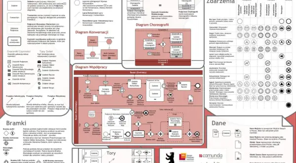 Diagram BPMN 2.0: mapowanie procesów, czynności, konwersacje, choreografia, zdarzenia, bramki, tory, dane.