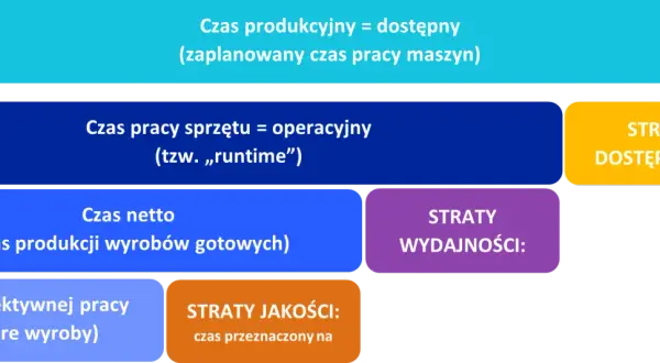 Schemat OEE: Czas produkcyjny, operacyjny, netto i efektywnej pracy. Straty dostępności, wydajności i jakości.