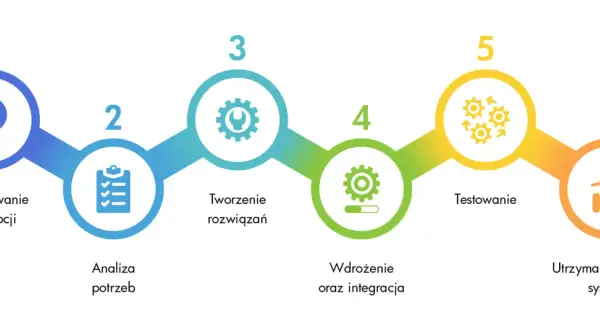 Schemat przedstawia 6 etapów rozwoju systemu: od koncepcji, przez analizę, tworzenie rozwiązań, wdrożenie, testowanie, aż po utrzymanie. To kluczowe narzędzia komunikacji w projekcie.