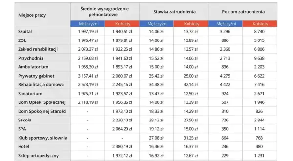 Tabela porównuje oferty pracy z wynagrodzeniem dla mężczyzn i kobiet w różnych miejscach pracy.