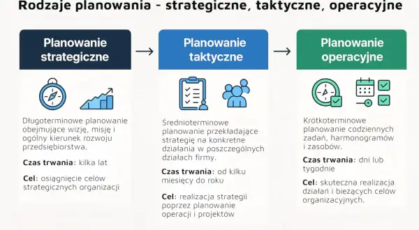 Schemat przedstawia rodzaje planowania: strategiczne, taktyczne i operacyjne. Każdy poziom ma inne cele strategiczne, taktyczne i operacyjne.