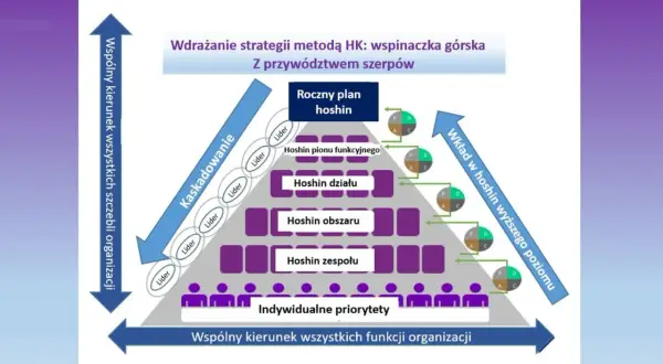 Schemat przedstawia kaskadowanie celów w organizacji, od rocznego planu hoshin po indywidualne priorytety, z liderami wspierającymi proces.