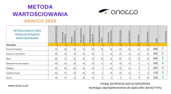 Tabela przedstawia przykład wyników wartościowania metodą ANACCO 2025, ilustrując strategię firmy.