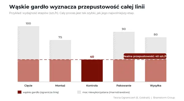 Karta procesu pokazuje, że wąskie gardło (Kontrola, 40 szt./h) ogranicza przepustowość całej linii produkcyjnej.