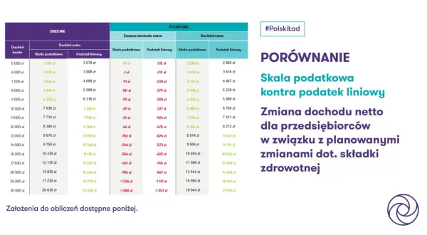 Porównanie skali podatkowej i podatku liniowego. Kiedy podatek liniowy się opłaca? Tabela pokazuje zmiany dochodu netto dla przedsiębiorców.