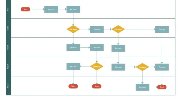 Schemat blokowy DMAIC, ilustrujący procesy i decyzje. To dobry sześć sigma przykład usprawniania.
