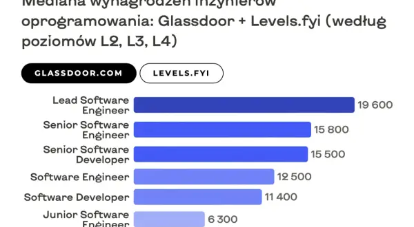 Wykres pokazuje zarobki senior developerów i innych specjalistów IT.