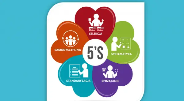 Grafika przedstawia schemat metody 5S: Selekcja, Systematyka, Sprzątanie, Standaryzacja, Samodyscyplina.