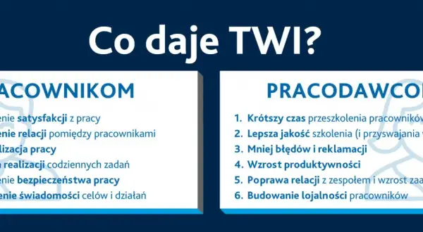 Szkolenie TWI przynosi korzyści pracownikom (satysfakcja, relacje) i pracodawcom (efektywność, produktywność).