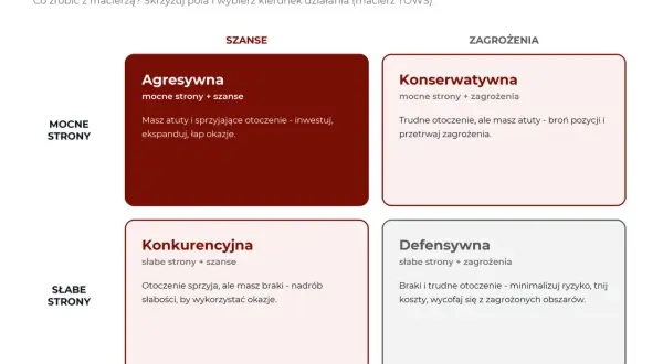 Macierz SWOT przedstawia cztery strategie: Agresywną (mocne strony + szanse), Konserwatywną (mocne strony + zagrożenia), Konkurencyjną (słabe strony + szanse) i Defensywną (słabe strony + zagrożenia).