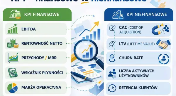 Porównanie KPI finansowych (EBITDA, rentowność) i niefinansowych (CAC, LTV, retencja). Dowiedz się, jak liczyć KPI.