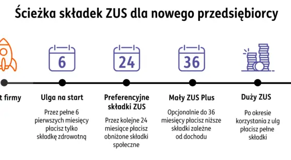 Schemat ścieżki składek ZUS dla początkujących przedsiębiorców. Dowiedz się, jak założyć firmę w Polsce i jakie ulgi Ci przysługują.