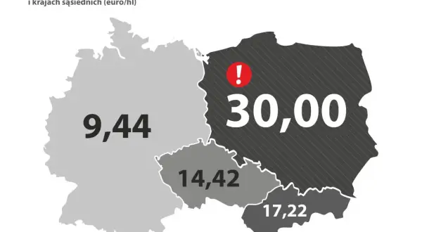Akcyza w Polsce na piwo wynosi 30,00 euro/hl, co widać na mapie obok Niemiec (9,44), Czech (14,42) i Słowacji (17,22).