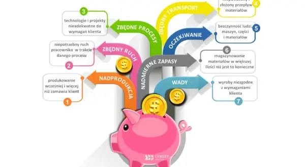Schemat przedstawia 7 strat w procesie produkcyjnym, które prowadzą do utraty pieniędzy, symbolizowanych przez monety w skarbonce.