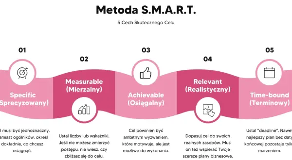 Metoda SMART: Specific, Measurable, Achievable, Relevant, Time-bound. Jak wyznaczyć cel, by był smart.