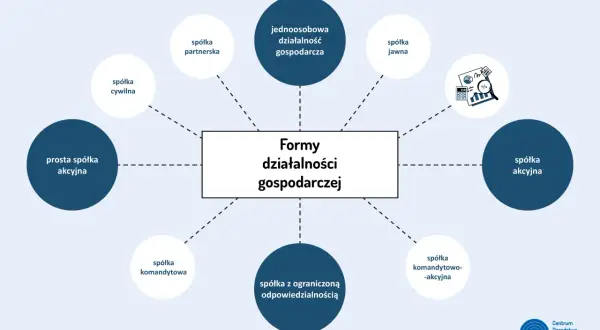Schemat przedstawia rodzaje działalności gospodarczej w Polsce: spółka cywilna, partnerska, jednoosobowa, jawna, akcyjna, prosta spółka akcyjna, komandytowa, z o.o., komandytowo-akcyjna.