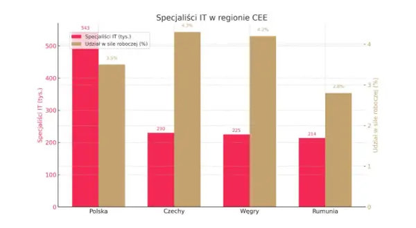 Wykres słupkowy porównuje liczbę specjalistów IT i ich udział w sile roboczej w Polsce, Czechach, na Węgrzech i w Rumunii. Polska ma największy rynek IT.