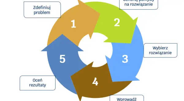 Cykl: zdefiniuj problem, generuj pomysły, wybierz rozwiązanie, wprowadź rozwiązanie, oceń rezultaty. To skuteczna metoda rozwiązywania problemów.