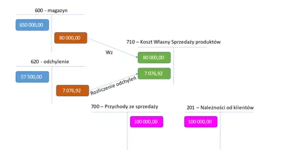 Schemat przedstawia koszty produkcyjne: magazyn 650 000,00, odchylenia 57 500,00, koszt własny sprzedaży 80 000,00 i 7 076,92.