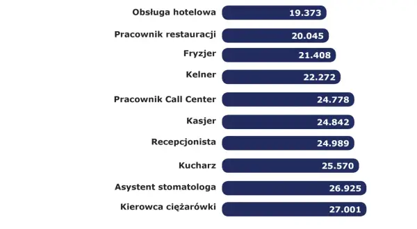 Najlepiej płatne zawody w Niemczech (€): kierowca ciężarówki (27.001€), asystent stomatologa (26.925€), kucharz (25.570€).