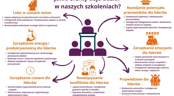 Rozwijanie kompetencji kierowniczych: przykłady efektywności lidera w zarządzaniu zmianą, energią, czasem, emocjami, konfliktami i potencjałem zespołu.