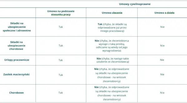 Tabela porównuje składki i świadczenia w umowach cywilnoprawnych. Wynagrodzenie co to? Zależy od umowy, np. przy umowie zlecenia składki chorobowe są odliczane od wynagrodzenia na wniosek.