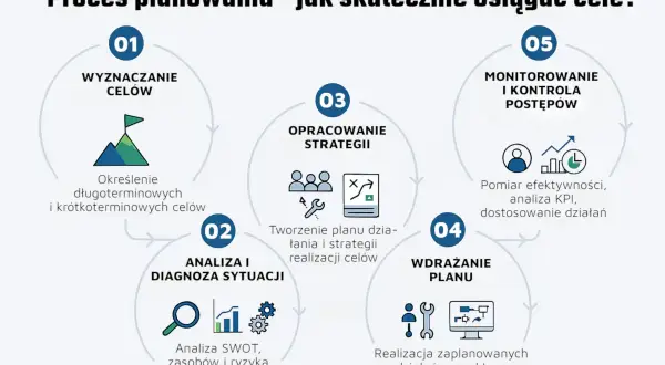 Schemat procesu planowania strategicznego: wyznaczanie celów, analiza sytuacji, opracowanie strategii, wdrażanie planu, monitorowanie postępów. Przykład planu strategicznego.