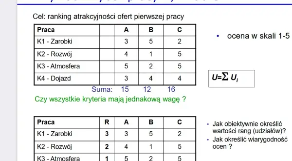 Przykład wyboru pracy A, B lub C metodą AHP. Tabela rankingu atrakcyjności ofert pracy z ocenami w skali 1-5.