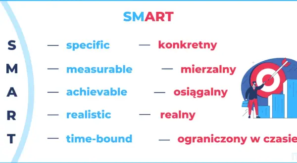 Metoda SMART: konkretny, mierzalny, osiągalny, realny, ograniczony w czasie. Wizualizacja sukcesu z celem i wzrostem.