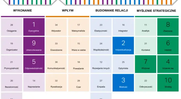 Diagram przedstawia 12 pytań gallupa, podzielonych na cztery kategorie: Wykonanie, Wpływ, Budowanie relacji i Myślenie strategiczne.