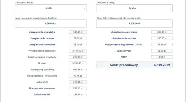 Kalkulator wynagrodzenia B2B: pracownik otrzymuje 4000 zł brutto, koszt pracodawcy to 4819.20 zł.