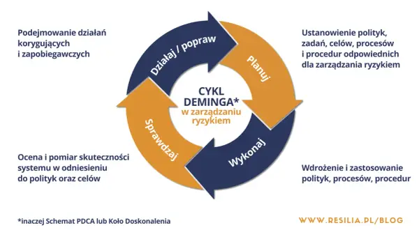 Cykl Deminga w zarządzaniu ryzykiem: Planuj, Wykonaj, Sprawdzaj, Działaj/popraw. Przykłady zastosowania w praktyce.