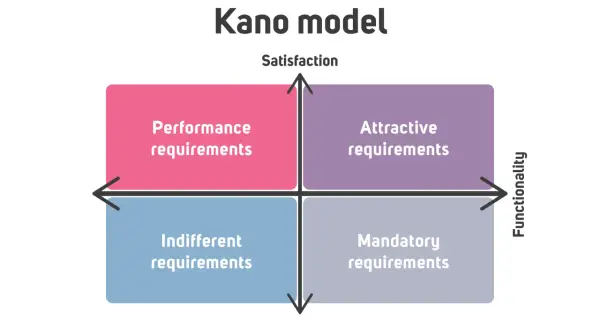 Model Kano przedstawia analizę wykonalności wymagań: podstawowe, wydajnościowe, atrakcyjne i obojętne, w kontekście satysfakcji i funkcjonalności.