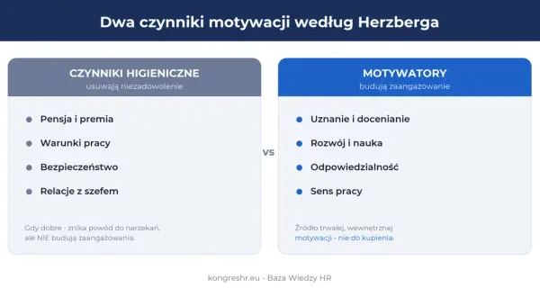 Jak motywować pracowników bez pieniędzy? Herzberg wskazuje: uznanie, rozwój, odpowiedzialność i sens pracy budują zaangażowanie, nie tylko usuwają niezadowolenie.