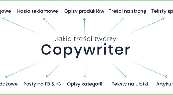 Copywriter tworzy teksty: artykuły, hasła, opisy produktów, treści na stronę, teksty sponsorowane, sprzedażowe, posty, ulotki i eksperckie.