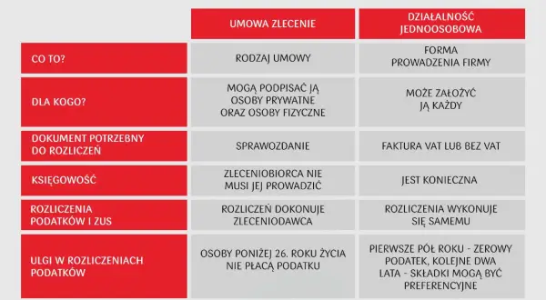 Porównanie umowy zlecenia i działalności gospodarczej (b2b). Tabela wyjaśnia różnice w zakresie formy, kto może ją zawrzeć, dokumentacji, księgowości i rozliczeń.