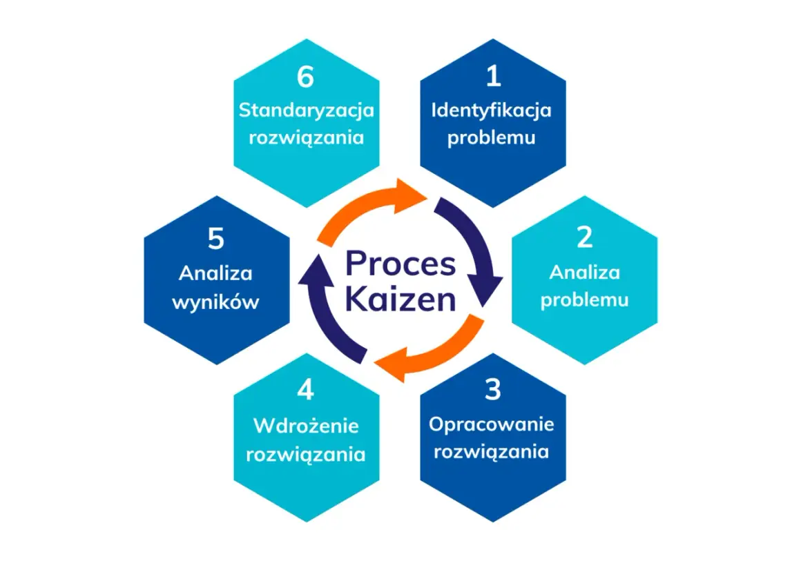 Schemat procesu Kaizen: identyfikacja, analiza, opracowanie, wdrożenie, analiza wyników i standaryzacja rozwiązań. Lean management w praktyce.