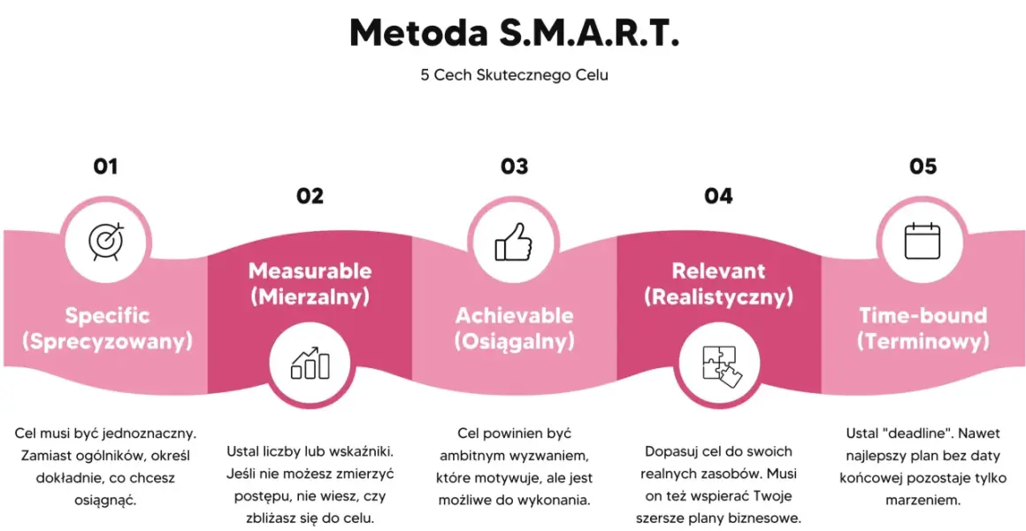 Metoda S.M.A.R.T. ułatwia wyznaczanie celów: sprecyzowany, mierzalny, osiągalny, realistyczny i terminowy.