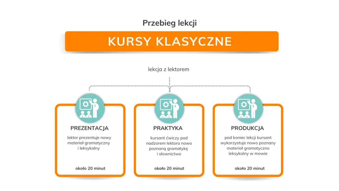 Schemat przedstawia rodzaje szkoleń pracowników: prezentację, praktykę i produkcję, każda trwa około 20 minut.