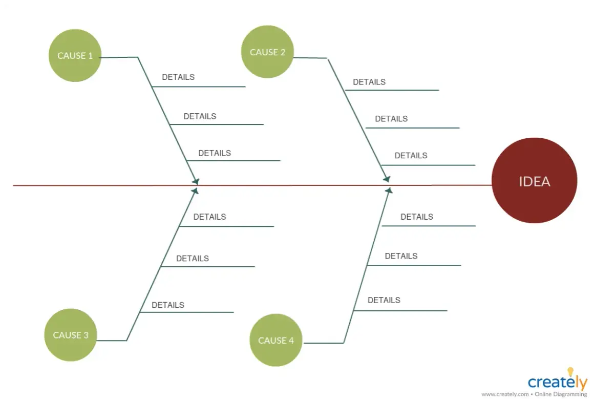 Diagram ryby (Ishikawy) ilustrujący analizę przyczynową dla metodyki DMAIC Six Sigma.