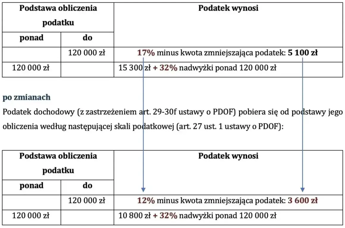 Tabela pokazuje, jaki jest podatek od wynagrodzenia. Przed i po zmianach, stawki podatkowe są różne.