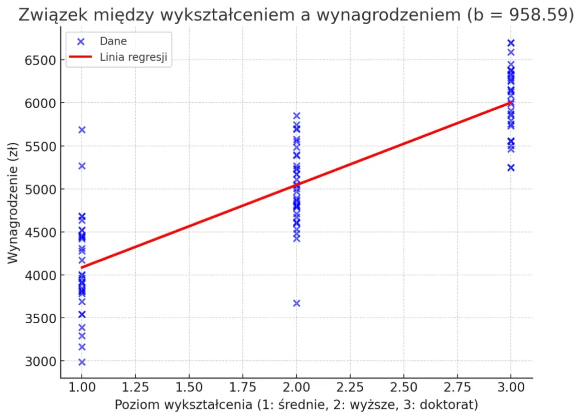 Wykres pokazuje zależność wynagrodzenia od poziomu wykształcenia. Widać trend wzrostowy, gdzie wyższe wykształcenie wiąże się z wyższą średnią krajową.
