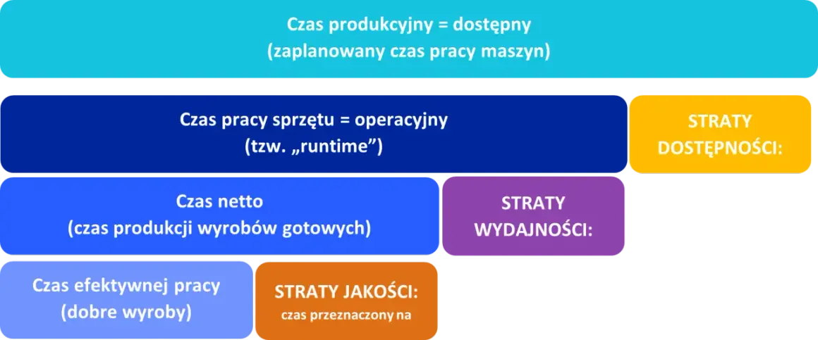 Schemat OEE: Czas produkcyjny, operacyjny, netto i efektywnej pracy. Straty dostępności, wydajności i jakości.