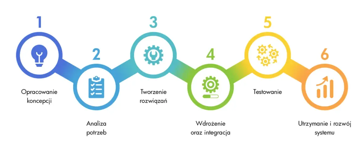 Schemat przedstawia 6 etapów rozwoju systemu: od koncepcji, przez analizę, tworzenie rozwiązań, wdrożenie, testowanie, aż po utrzymanie. To kluczowe narzędzia komunikacji w projekcie.