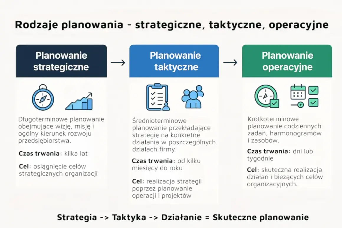 Schemat przedstawia rodzaje planowania: strategiczne, taktyczne i operacyjne. Każdy poziom ma inne cele strategiczne, taktyczne i operacyjne.