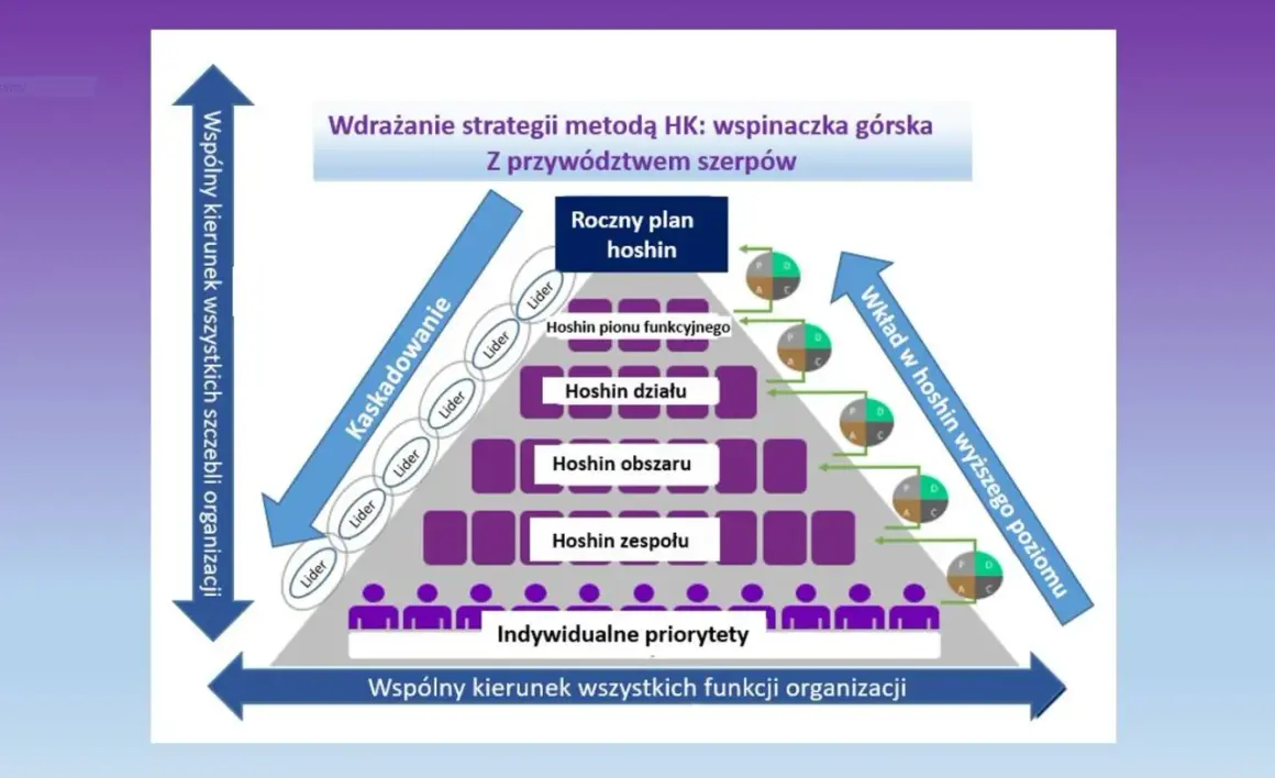 Schemat przedstawia kaskadowanie celów w organizacji, od rocznego planu hoshin po indywidualne priorytety, z liderami wspierającymi proces.