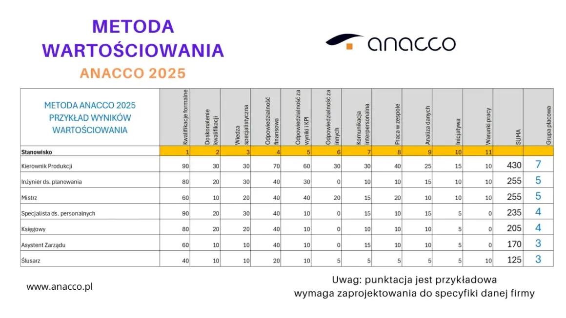 Tabela przedstawia przykład wyników wartościowania metodą ANACCO 2025, ilustrując strategię firmy.