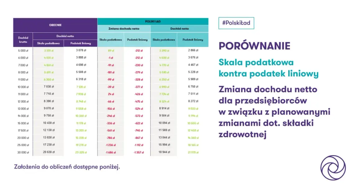 Porównanie skali podatkowej i podatku liniowego. Kiedy podatek liniowy się opłaca? Tabela pokazuje zmiany dochodu netto dla przedsiębiorców.