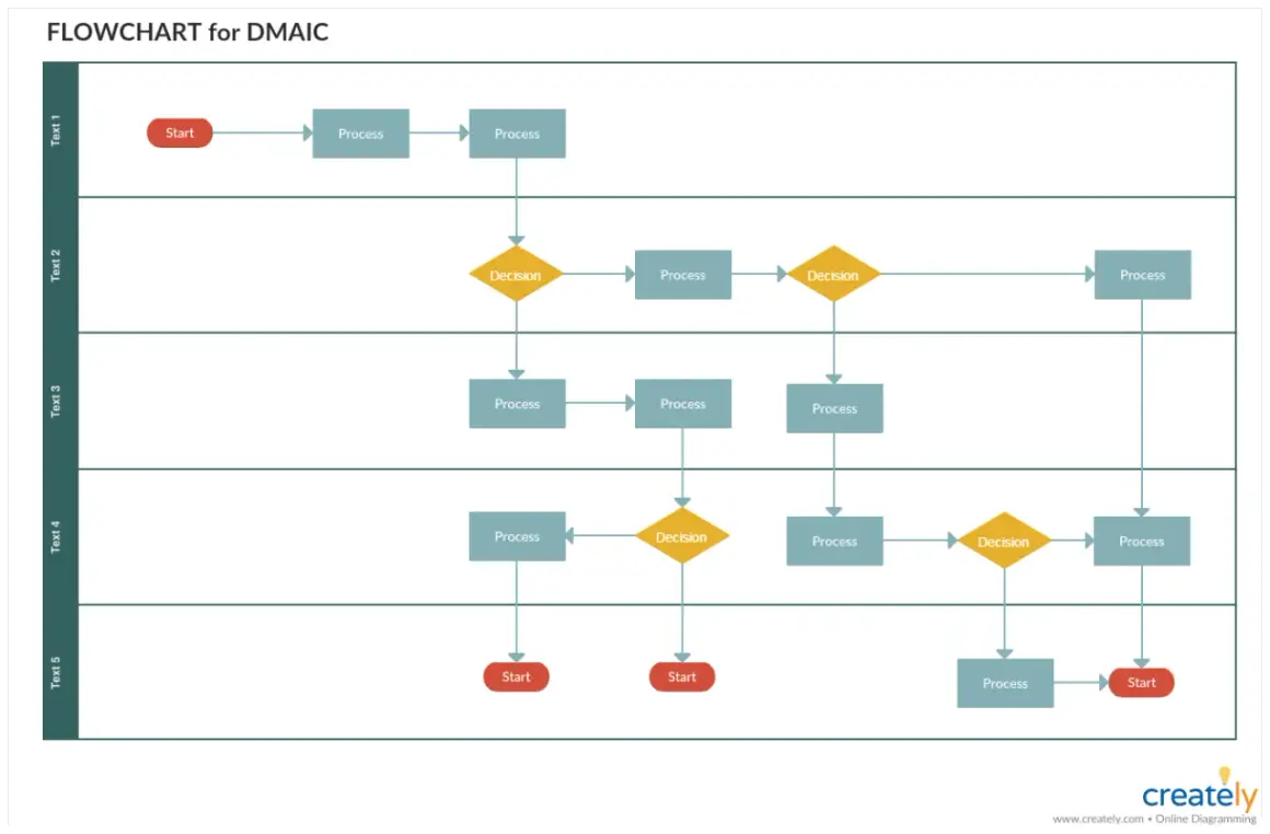 Schemat blokowy DMAIC, ilustrujący procesy i decyzje. To dobry sześć sigma przykład usprawniania.