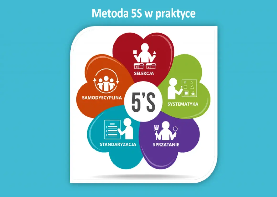 Grafika przedstawia schemat metody 5S: Selekcja, Systematyka, Sprzątanie, Standaryzacja, Samodyscyplina.